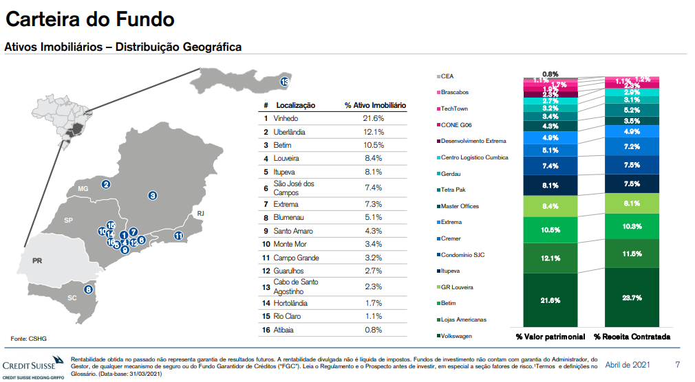 Distribuição do Fundo
